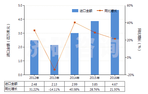 2012-2016年中國清潔牙縫用的紗線(牙線)(HS33062000)進口總額及增速統計